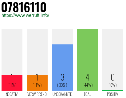 Rufnummer 07816110 Telefonnummer 07816110
