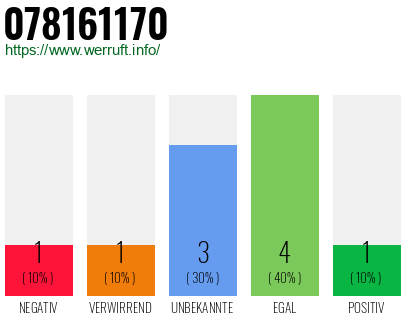 Rufnummer 078161170 Telefonnummer 078161170