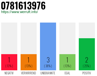 Rufnummer 0781613976 Telefonnummer 0781613976