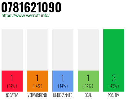 Rufnummer 0781621090 Telefonnummer 0781621090