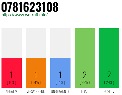 Rufnummer 0781623108 Telefonnummer 0781623108
