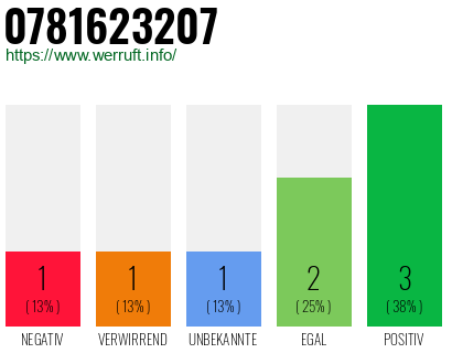 Rufnummer 0781623207 Telefonnummer 0781623207