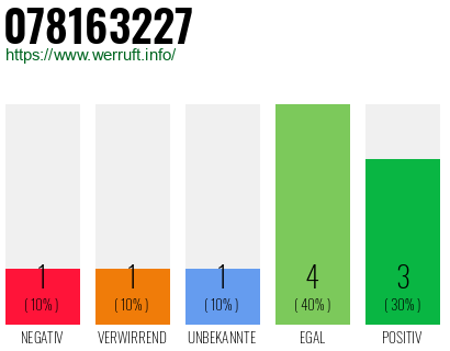 Rufnummer 078163227 Telefonnummer 078163227