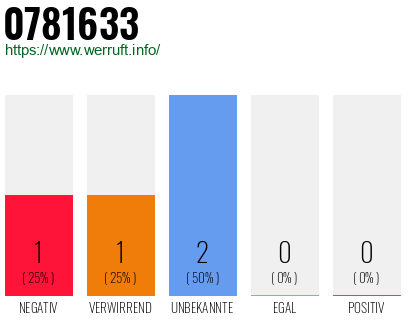 Rufnummer 0781633 Telefonnummer 0781633