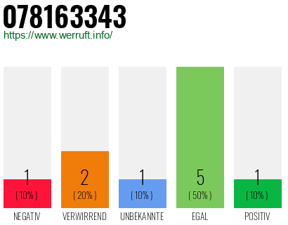Rufnummer 078163343 Telefonnummer 078163343