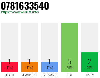 Rufnummer 0781633540 Telefonnummer 0781633540