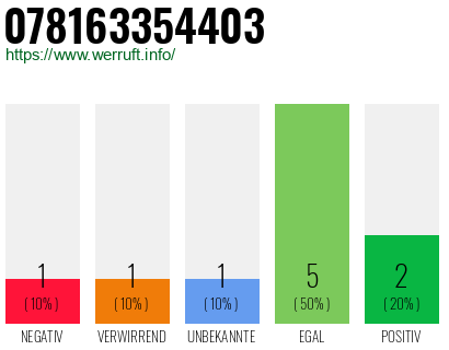 Rufnummer 078163354403 Telefonnummer 078163354403