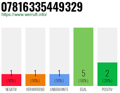 Rufnummer 07816335449329 Telefonnummer 07816335449329