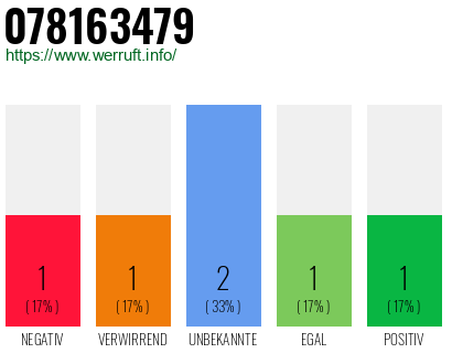 Rufnummer 078163479 Telefonnummer 078163479