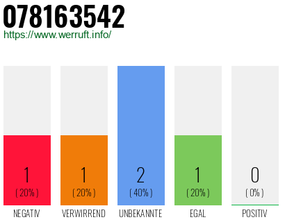 Rufnummer 078163542 Telefonnummer 078163542