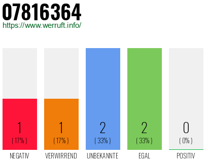 Rufnummer 07816364 Telefonnummer 07816364