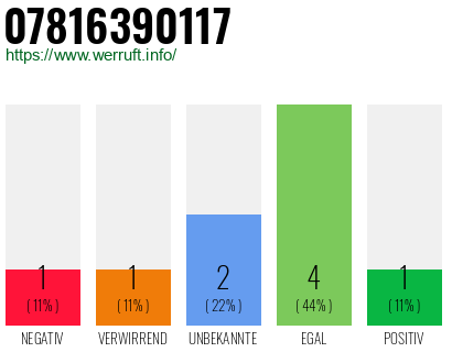 Rufnummer 07816390117 Telefonnummer 07816390117