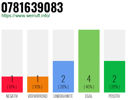 Rufnummer 0781639083 Telefonnummer 0781639083