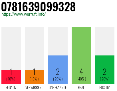 Rufnummer 0781639099328 Telefonnummer 0781639099328