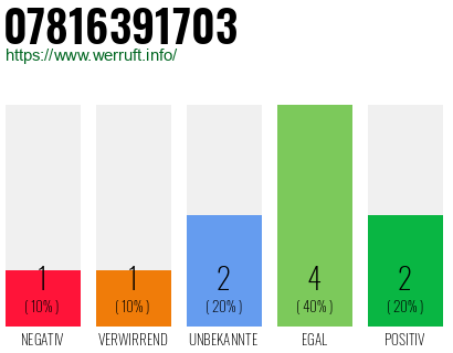 Rufnummer 07816391703 Telefonnummer 07816391703