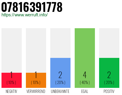 Rufnummer 07816391778 Telefonnummer 07816391778