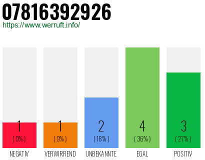 Rufnummer 07816392926 Telefonnummer 07816392926