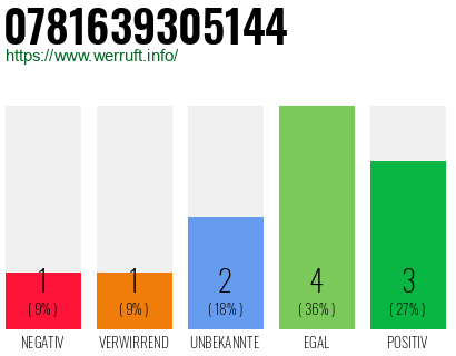 Rufnummer 0781639305144 Telefonnummer 0781639305144