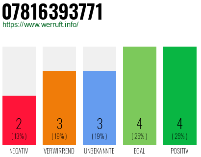 Rufnummer 07816393771 Telefonnummer 07816393771