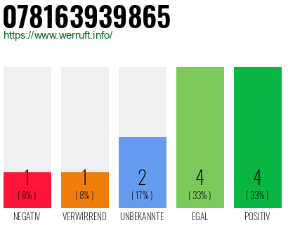 Rufnummer 078163939865 Telefonnummer 078163939865