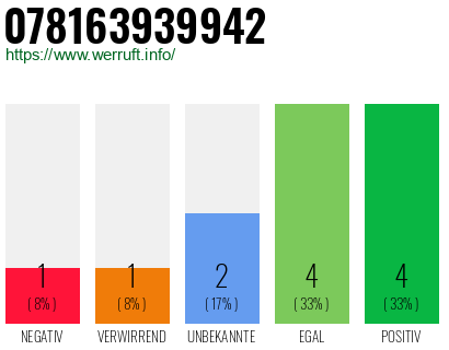 Rufnummer 078163939942 Telefonnummer 078163939942