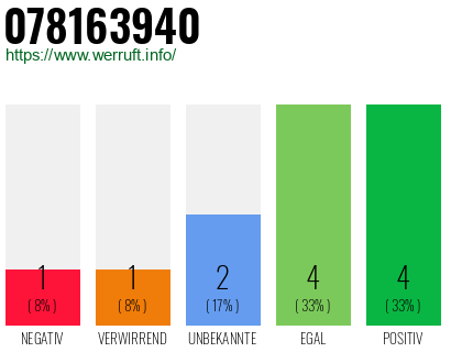 Rufnummer 078163940 Telefonnummer 078163940