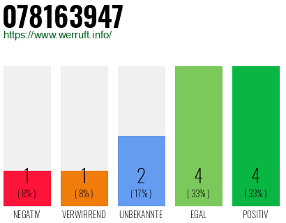 Rufnummer 078163947 Telefonnummer 078163947