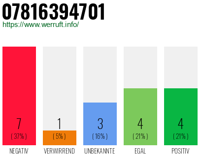 Rufnummer 07816394701 Telefonnummer 07816394701