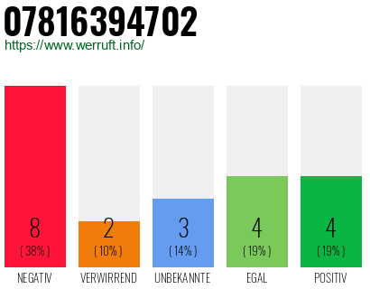 Rufnummer 07816394702 Telefonnummer 07816394702