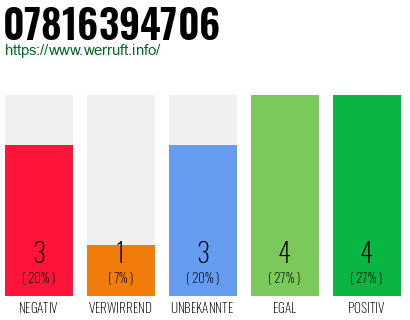 Rufnummer 07816394706 Telefonnummer 07816394706