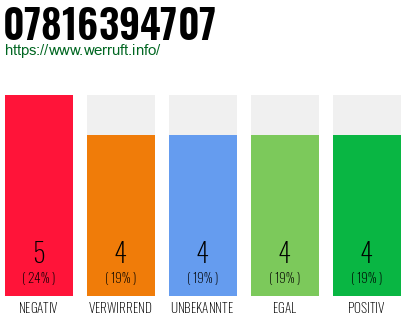 Rufnummer 07816394707 Telefonnummer 07816394707