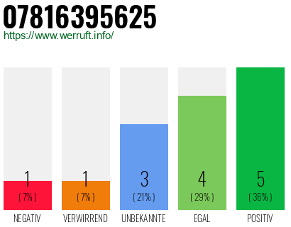 Rufnummer 07816395625 Telefonnummer 07816395625