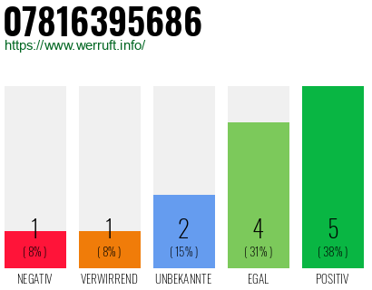 Rufnummer 07816395686 Telefonnummer 07816395686