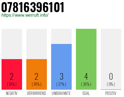 Rufnummer 07816396101 Telefonnummer 07816396101