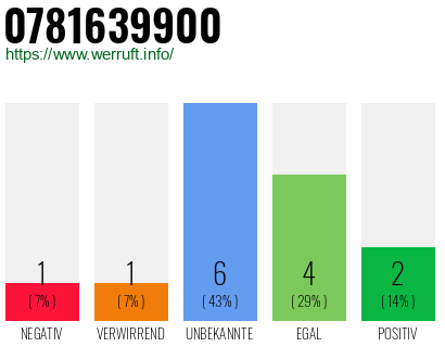 Rufnummer 0781639900 Telefonnummer 0781639900