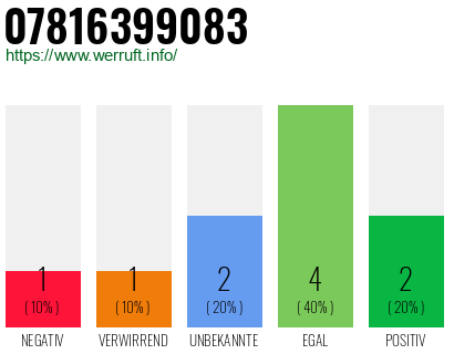 Rufnummer 07816399083 Telefonnummer 07816399083