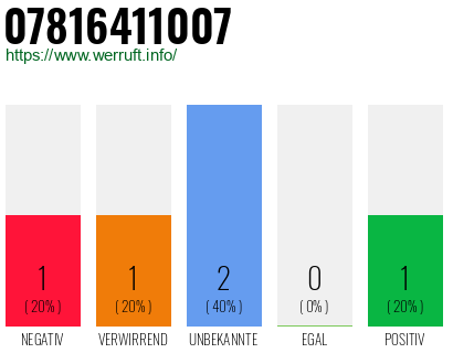 Rufnummer 07816411007 Telefonnummer 07816411007