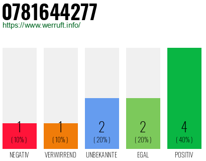 Rufnummer 0781644277 Telefonnummer 0781644277