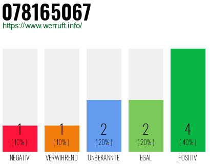 Rufnummer 078165067 Telefonnummer 078165067