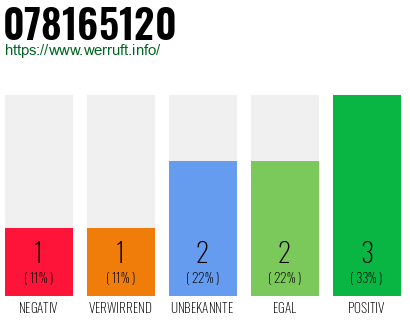 Rufnummer 078165120 Telefonnummer 078165120