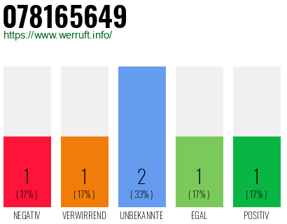Rufnummer 078165649 Telefonnummer 078165649