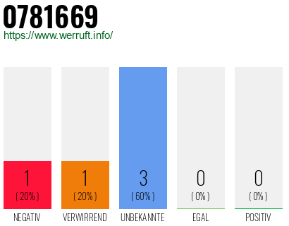 Rufnummer 0781669 Telefonnummer 0781669