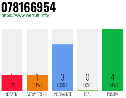 Rufnummer 078166954 Telefonnummer 078166954