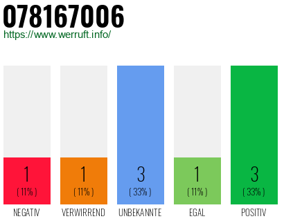 Rufnummer 078167006 Telefonnummer 078167006