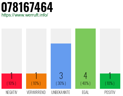 Rufnummer 078167464 Telefonnummer 078167464