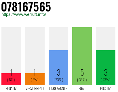 Rufnummer 078167565 Telefonnummer 078167565