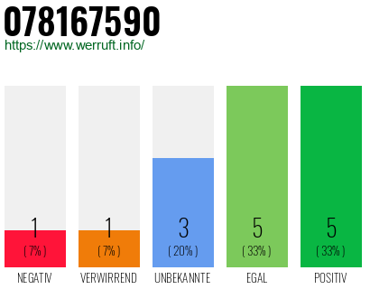 Rufnummer 078167590 Telefonnummer 078167590