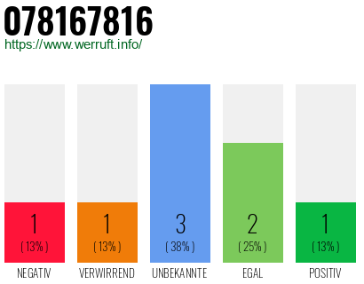Rufnummer 078167816 Telefonnummer 078167816