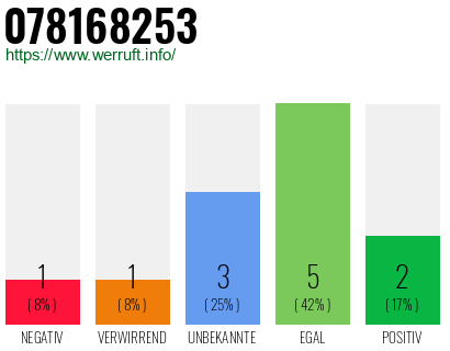 Rufnummer 078168253 Telefonnummer 078168253
