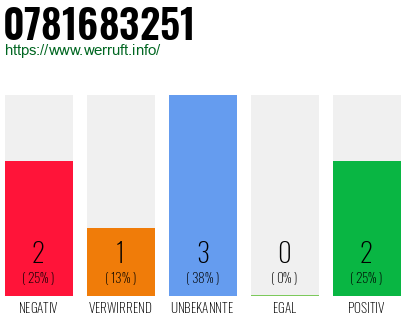 Rufnummer 0781683251 Telefonnummer 0781683251
